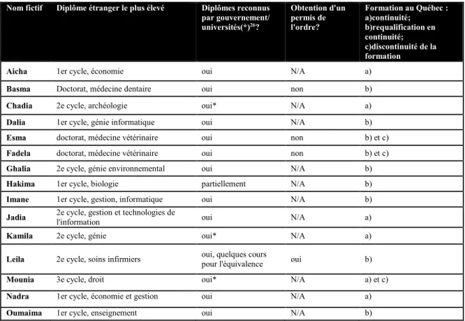 Tableau 4.1 Reconnaissance des diplômes étrangers de participantes 