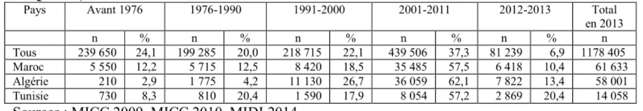 Tableau 1.1 : Population immigrée totale et d’origine maghrébine par période d’immigration, Province  de Québec, avant 1976 à 2013 3