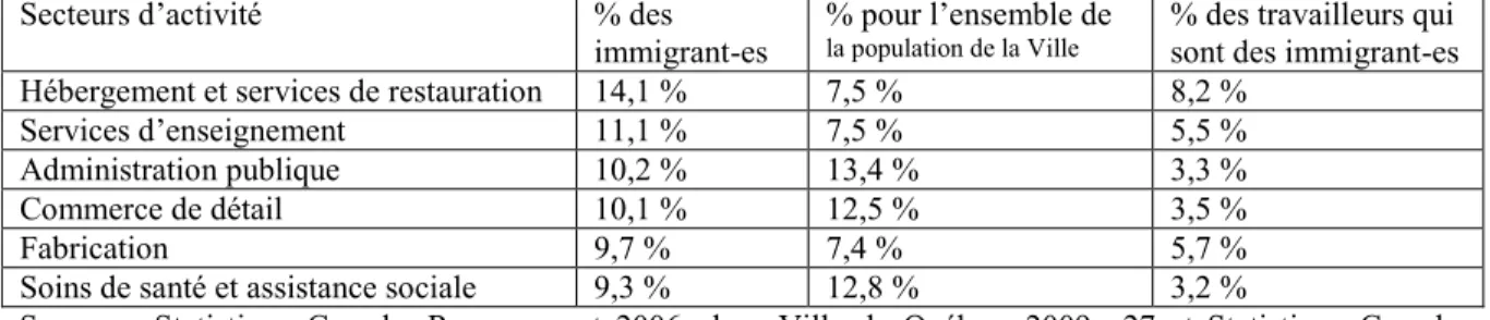 Tableau  1.4 :  Pourcentage  des  personnes  immigrantes  dans  les  six  secteurs  où  elles  sont  le  plus  représentées (selon le Système de classification des industries de l’Amérique du Nord de 2002)