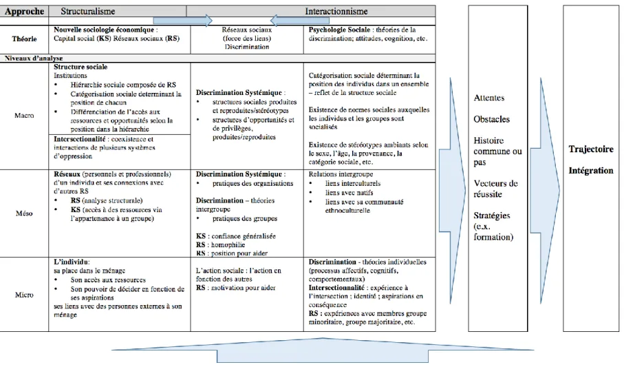 Figure 1 : Cadre conceptuel intégré 