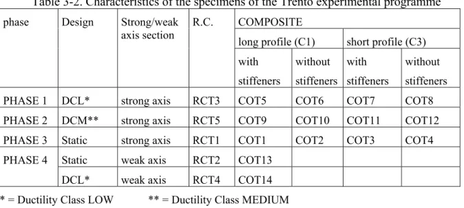 Table 3-2. Characteristics of the specimens of the Trento experimental programme  COMPOSITE 