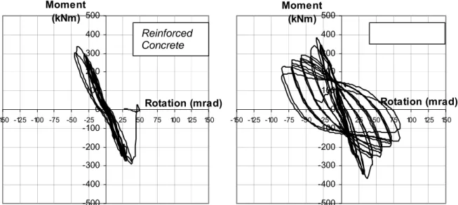 Figure 3-11: Moment-Rotation curves for specimens RCL3 and COL6 (low ductility design) Reinforced 