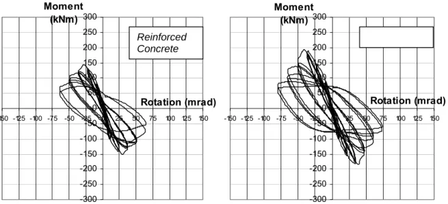 Figure 3-13 :  Moment-Rotation curves for specimens RCL2 and COL13 (static design- weak axis) Reinforced 