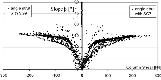 Figure 3-39. Assessment of the slope of the compressive struts in function of the column shear for  COL5 composite specimen 
