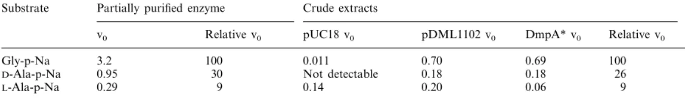 Table 1. Activity of the DmpA protein on p-nitroanilide substrates. The O. anthropi partially purified enzyme (4–40 !g) or crude extracts (corresponding to 50–500 !l of culture) of E