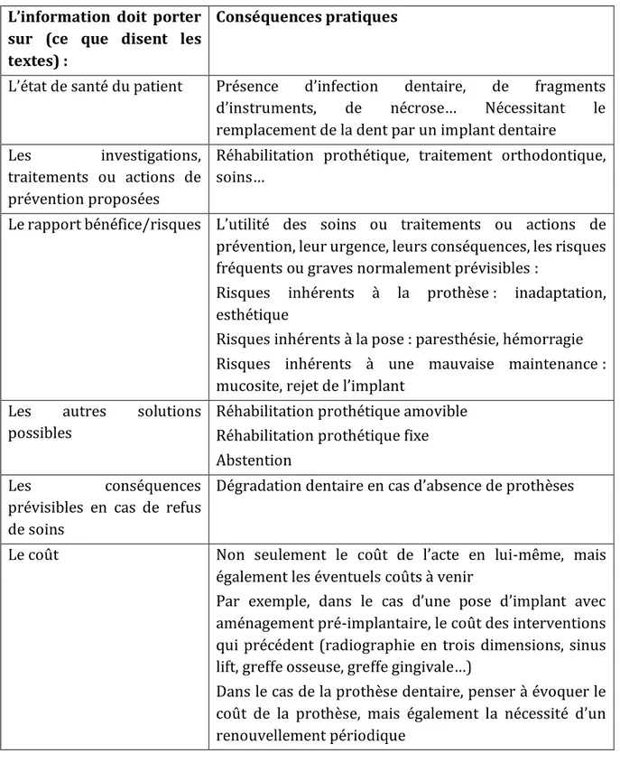 Tableau 1 : Tableau de la MACSF : Les obligations du chirurgien-dentiste en matière  d'information au patient