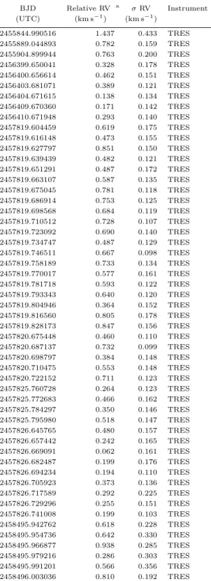 Table 6. Relative radial velocities of HAT-P-70.