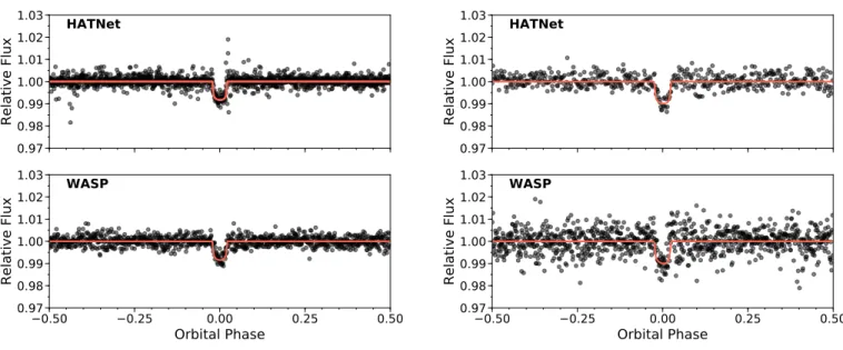 Figure 1. Discovery light curves of HAT-P-69 (left) and HAT-P-70 (right). The light curves have been averaged in phase with bins of width 0.002