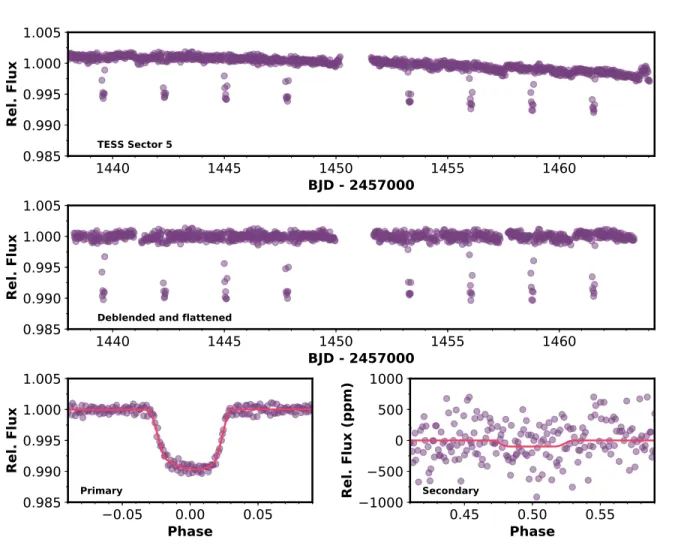 Figure 4. TESS light curve of HAT-P-70. Panel contents as per described in Figure 3. The tentative detection of a secondary eclipse, with a depth of 159 ± 65 ppm is shown in the lower right panel