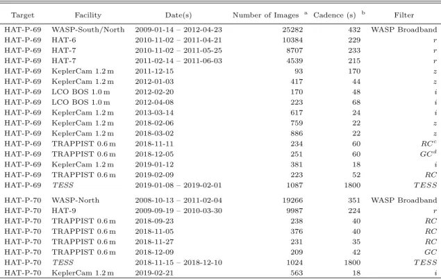 Table 1. Summary of photometric observations