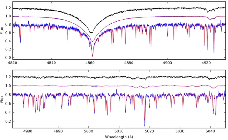 Fig. 8. Comparison of normalised observed, disentangled and synthetic spectra in di ff erent wavelength regions for KIC 6352430.