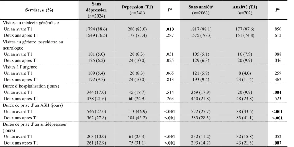 Tableau 7. Nombre et proportion de participants avec et sans dépression ou anxiété qui utilisent les services de santé de l’étude (≥ 1 visite ou jour  d’utilisation)
