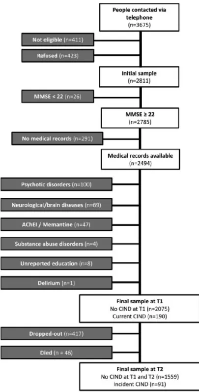 Figure 2. Flow chart of the study enrolment. 