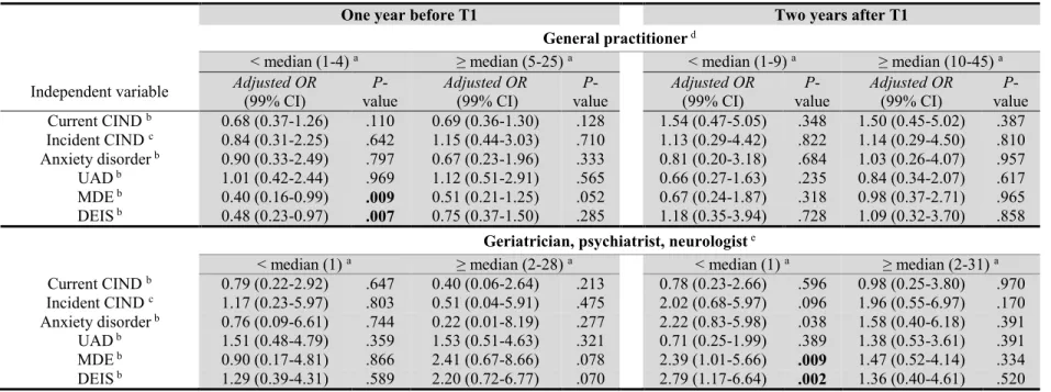 Table 2. Predictors of the number of visits to a general practitioner and to a geriatrician, a psychiatrist or a neurologist