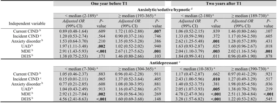Table 5. Predictors of the number of dosing days of an anxiolytic/sedative/hypnotic and an antidepressant