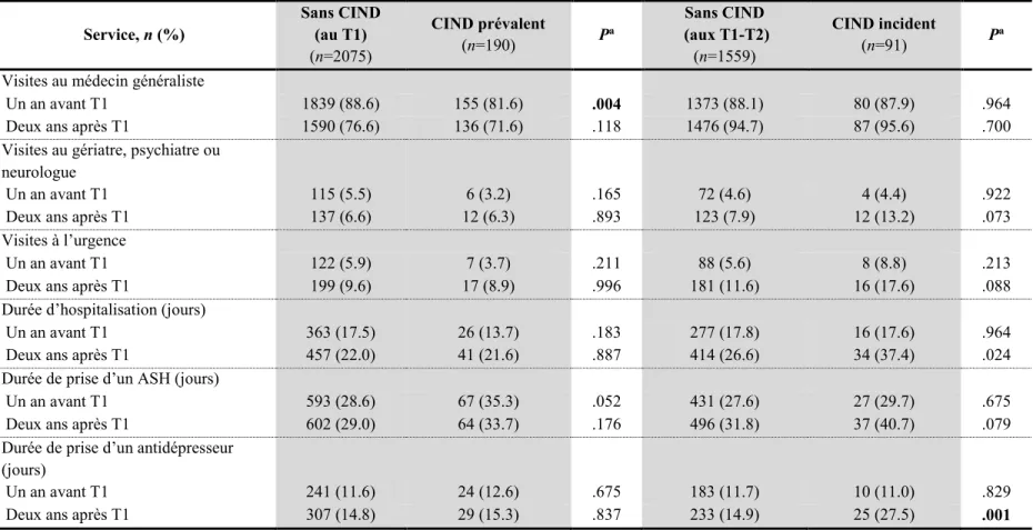 Tableau 6. Nombre et proportion de participants avec et sans CIND qui utilisent les services de santé de l’étude (≥ 1 visite ou jour d’utilisation)