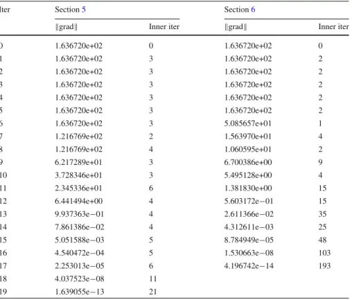 Table 3 Numerical experiments with m = n = 100 , p = 5 ,  = 1