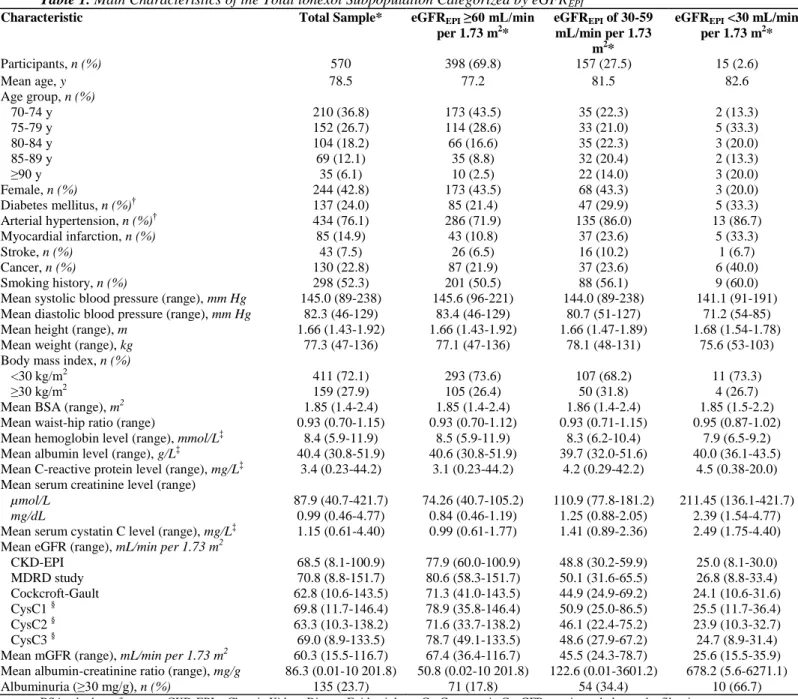 Table 1. Main Characteristics of the Total lohexol Subpopulation Categorized by eGFR EPI