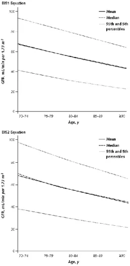 Figure 2. Estimated GFR progression with age in persons aged 70 y or older. 
