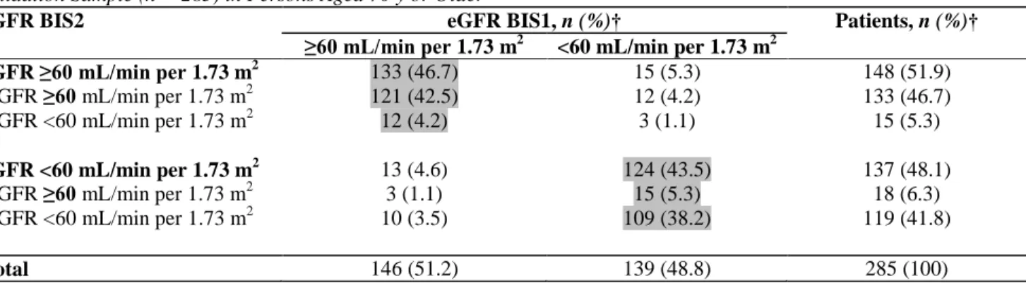 Table 4. Comparison of BIS2 With CysC3 Equation in Estimating GFR Stages and Comparison With mGFR in  the Validation Sample (n = 285) in Persons Aged 70 y or Older* 