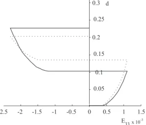 Fig. 6. Comparison of the damage orientational distribution according to the dilute scheme-based model for uniaxial loading (along z-axis) for two different levels of prestress (full line: zero prestress, dots: 10 MPa of prestress).
