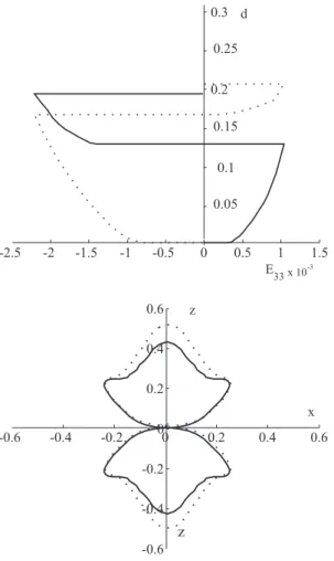 Fig. 8. Comparison of the damage and of the damage orientational distribution according to the dilute scheme-based model for uniaxial loading (along z- z-axis) for 10 MPa of prestress (full line: traction–compression loading, dots: compression–traction loa