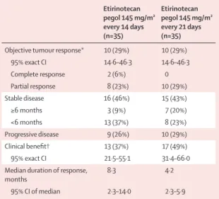Table 2: Objective response in the intention-to-treat population