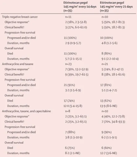 Table 3: Subgroup analysis of eﬃ   cacy variables