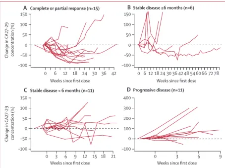 Figure 3: Change in serum CA27-29 over time, by response