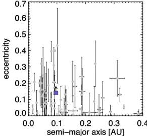 Figure 9. Eccentricity vs. semimajor axis for planets in the NASA Exoplanet Archive with separations less than 0.4 AU are less massive than Neptune and have non-zero eccentricities