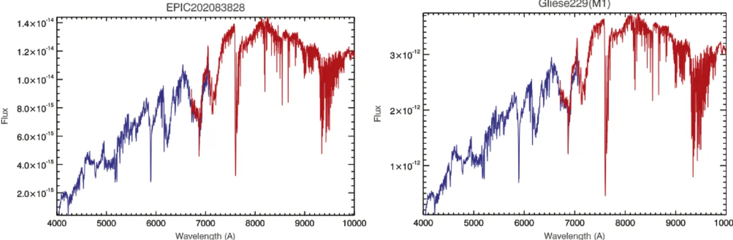 Figure 5. Left: spectra of K2-26 ( EPIC 202083828 ) taken with the blue and red sides of the Double Spectrograph ( DBSP ) at the Palomar Hale 5.0 m