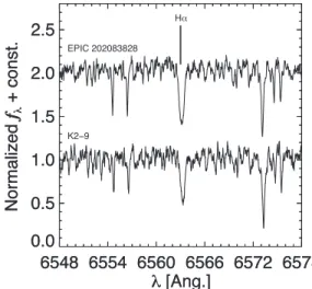 Figure 8. RV corrected HIRES spectra of K2-26 ( EPIC 202083828 ) and K2-9 centered on the H α line at 6563 Å 