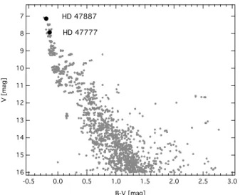 Fig. 2. DSS image of a 30 x 30 arcminutes 2 region showing the positions of HD 47887 and HD 47777 in the sky