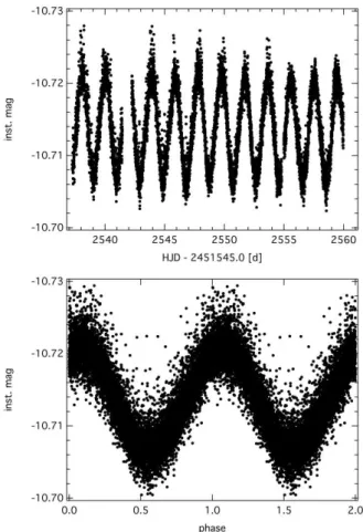 Fig. 3. Top panel: MOST 2006 light curve of HD 47887. Bottom panel: light curve phased with a period of 1.949 days.