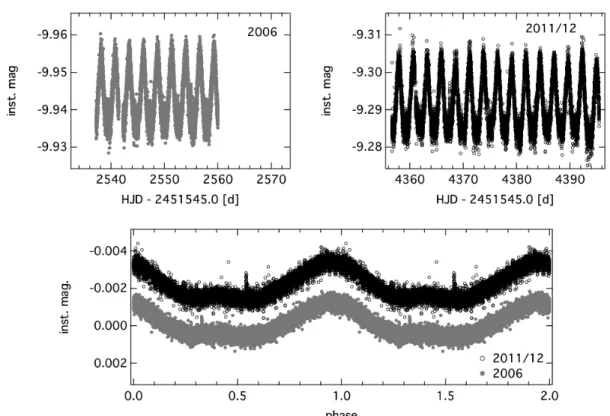 Fig. 4. MOST light curve and phase plot for HD 47777: the 2006 data set (grey dots, top-left panel), the 2011/12 data set (black circles, top-right panel), phase plot with a period of 2.641 days (bottom panel)