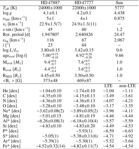 Table 3. Derived parameters and abundances for HD 47887 (second column) and HD 47777 (third column)