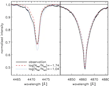Fig. 7. Left panel: comparison between the observed He i line profile at ∼4471 Å (black solid line) of HD 47777 and non-LTE synthetic  spec-tra calculated with the solar (blue dotted line) and adopted (red dashed line) He abundance