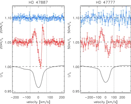 Fig. 8. I, V, and N LSD profiles (from bottom to top) obtained for HD 47887 (left panel) and HD 47777 (right panel)