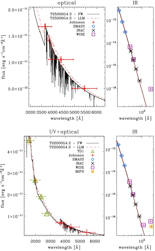 Fig. 9. Comparison between fastwind (full black line) and LL models (dashed red line) theoretical fluxes, calculated with the  funda-mental parameters derived for HD 47887, with Johnson (red pluses), 2MASS (blue diamonds), Spitzer-IRAC (black crosses), and