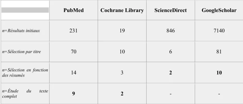 Figure 9 : Tableau résumant le nombre d'articles de la sélection : n(total) = 23 