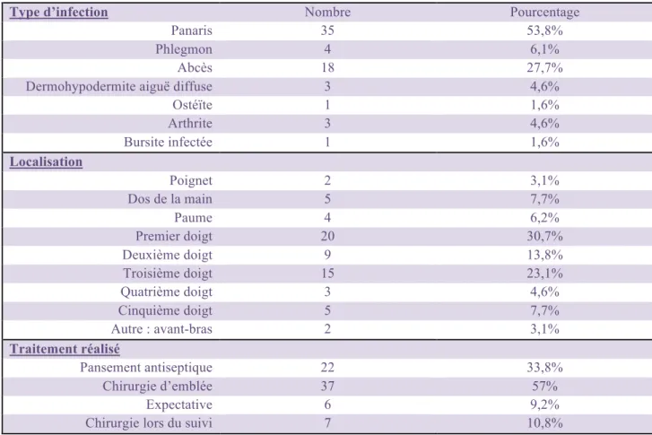 TABLEAU n°5 : MAINS SEPTIQUES  Nombre total : 65 