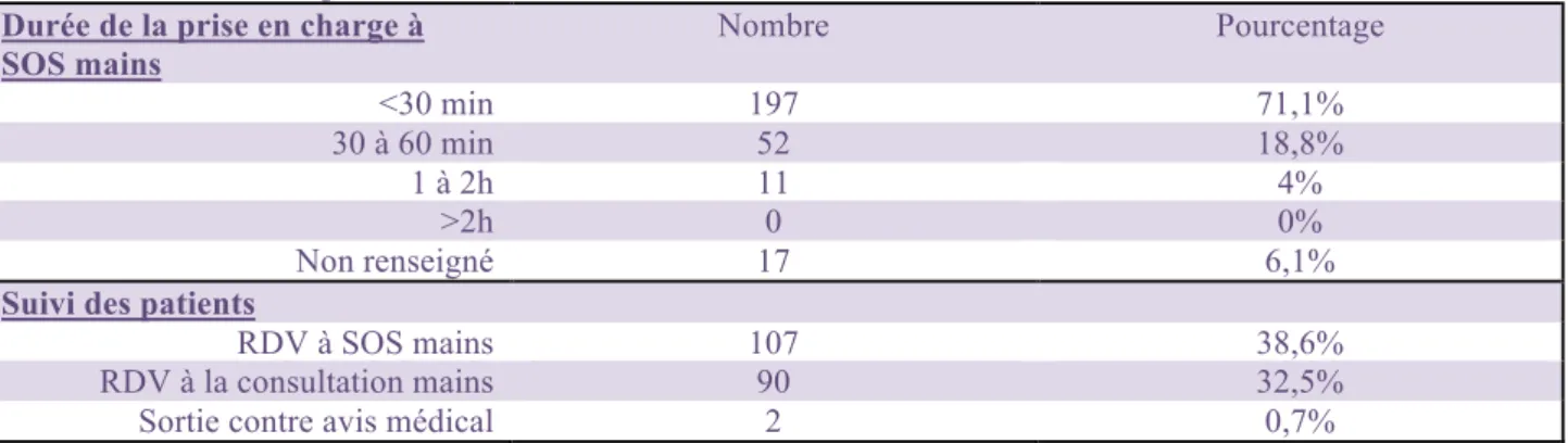 TABLEAU n°9 : EVALUATION DE L’ACTIVITE DE SOS MAINS (suite)  Nombre de nouveaux patients : 277 