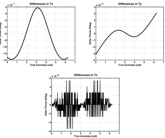 Figure 3. Differences between the optimal thrust profiles obtained from Cho et al. (2007) and the current paper for an elliptic reference orbit.