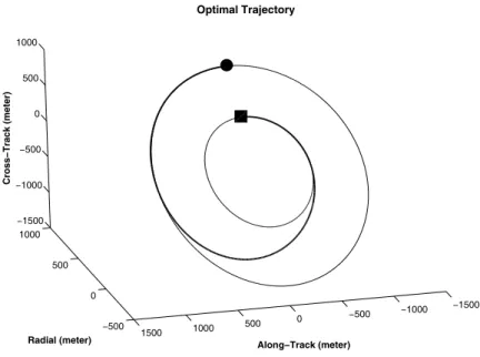 Figure 1. Three-dimensional optimal reconfiguration trajectory for an elliptic reference orbit.