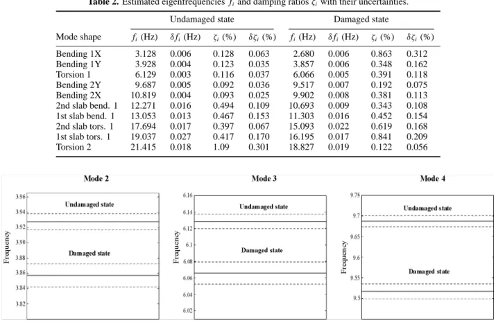 Table 2. Estimated eigenfrequencies f i and damping ratios ζ i with their uncertainties.