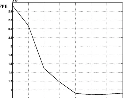 Figure 2. FPE criterion. A R M AV (4 ,4) A R M AV (2 ,1)A R M AV (4 ,3)A R M AV (2 ,2)Model order F re q u e n c y   [ H z ]A R M AV (6 ,6)A R M AV (6 ,5)01 02 03 04 05 0 6 0 7 0 8 0