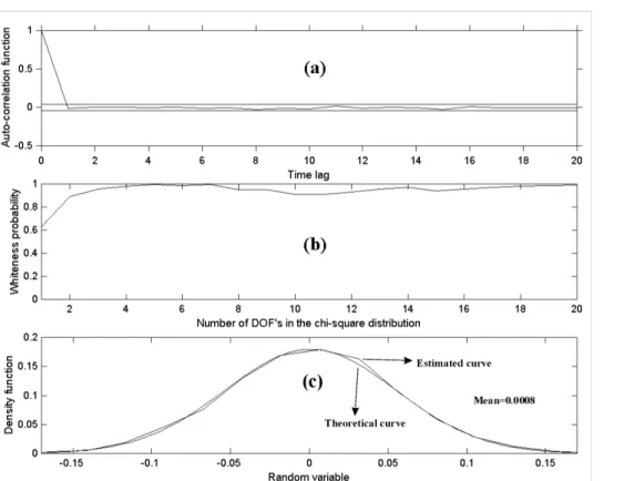 Figure 4. Statistical tests on channel-2 prediction error: (a) auto-correlation function with its 95% confidence interval, (b) whiteness probability, (c) density function.