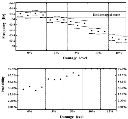 Figure 5. Frequency of mode 5 and probability damage indicator as a function of the damage level (- - - -: 99% confidence intervals).