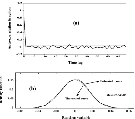 Figure 8. Statistical tests on channel-1 prediction error in the case of ‘A(x) excitation’: (a) auto-correlation function with its 95%