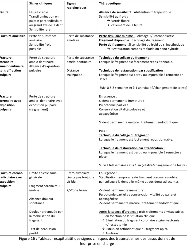 Figure 16 : Tableau récapitulatif des signes cliniques des traumatismes des tissus durs et de  leur prise en charge 